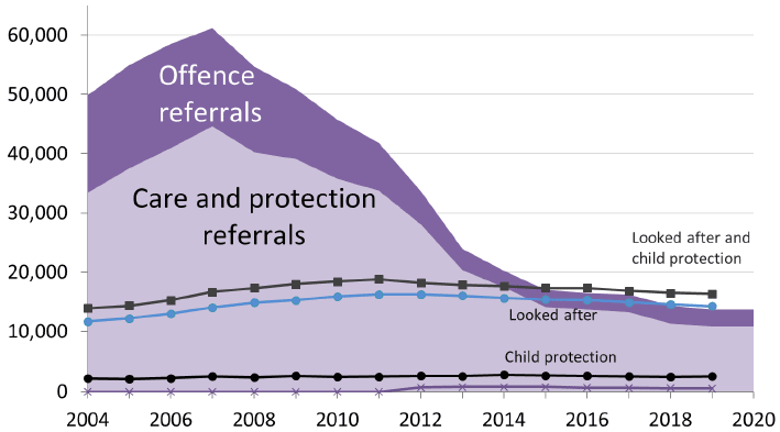 This chart shows children referred to the Children's Reporter, looked after and on the child protection register