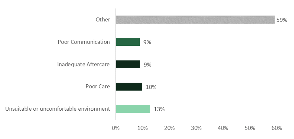 Vertical bar chart showing the distribution of negative sub-themes from the hospital care comment box