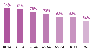 Graph to show the proportion of adults who assessed their general health to be ‘good’ or ‘very good’ in 2019 decreased with age.