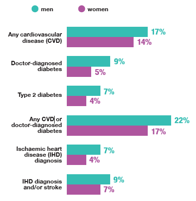 Chart to show percentages of higher proportions of men than women had any cardiovascular disease (CVD), Doctor diagnosed Diabetes, Type 2 diabetes, Any CVD or doctor-diagnosed diabetes, Ischaemic heart disease (IHD) diagnosis, IHD diagnosis and/or stroke