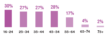 Graph to show percentages of the proportion of adults who reported attending any CPR training (original or refresher) within the past two years generally decreased with age In 2019,