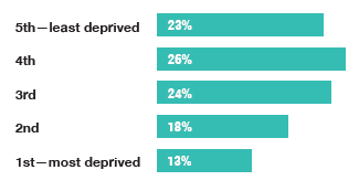 Graphic to show percentages of those living in the most deprived areas were less likely to have attended any CPR training in the past two years than those in the remaining quintiles.