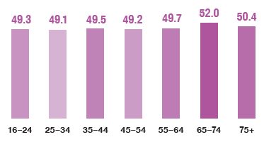 Chart to show percentages of mental wellbeing was higher amongst older than younger adults in 2019.