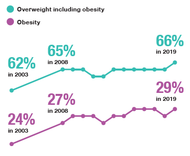 Graph to show in 2019, two in three adults were overweight including obesity, the highest prevalence in the time series since 2003. Obesity prevalence has remained relatively stable since 2008.