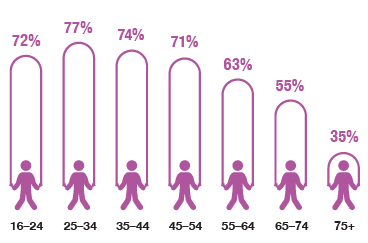 Graphic to show in 2019, the proportion of adults meeting the MVPA guidelines declined with age.