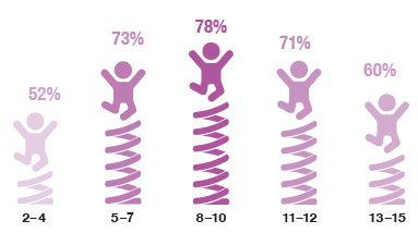 Graphic to show participation in sports varied by age.