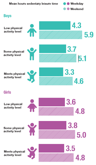 Graphic to show on average, children spent more time on sedentary leisure activities at weekends than thewy did on weekdays 