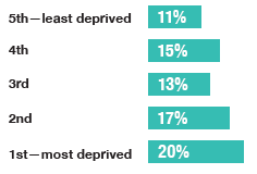 Graph to show those in the most deprived areas were almost twice as likely than those in the least deprived areas to experience four or more ACEs.