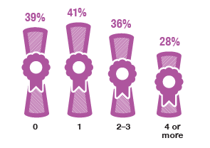 Graphic to show Adults who had four or more ACEs were less likely to have a degree level qualification or higher.