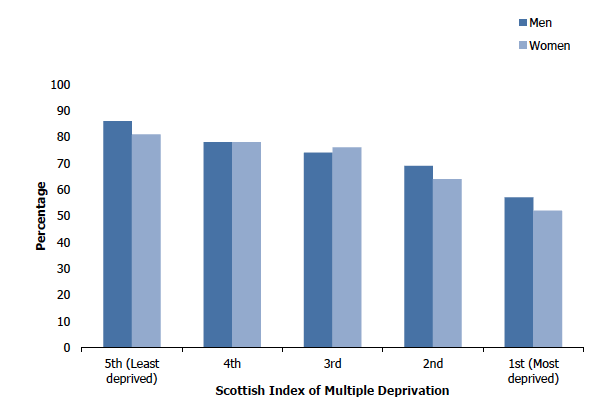 Figure 1B shows the proportion of adults (aged 16 and over) with 'good' or 'very good' self-reported general health in 2019 by area deprivation and sex. The proportion of adults who self-assessed their general health as ‘good’ or ‘very good’ was highest for those living in the least deprived quintile and lowest for those living in the most deprived quintile. This pattern was similar for men and women. 