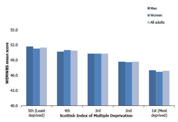 Figure 2B shows the adult mean WEMWBS score in 2019 by area deprivation and sex. Differences in the WEMWBS mean scores by area deprivation continued to be evident in 2019, with a linear decrease from a mean of 51.5 among adults in the least deprived quintile to a significantly lower mean of 46.9 among those in the most deprived quintile. Similar patterns were recorded for men and women.