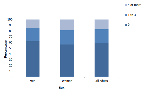 Figure 2C shows the proportion of adults (aged 16 and over) with a GHQ-12 score of 0, 1-3 and 4 or more in 2019 by sex. Women were more likely than men to record a GHQ-12 score of four or more in 2019, while the reverse was evident for the proportions recording a score of zero.  