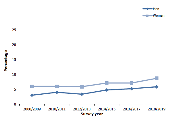 Figure 2G shows the proportion of adults (aged 16 and over) who have ever attempted suicide from 2008/2009 combined to 2018/2019 combined by sex. Overall increases are evident for both men and women in 2018/2019. Prevalence of suicide attempts has consistently been higher for women compared with men over the time series, with the difference just outside of the 95% significance level in 2018/2019.