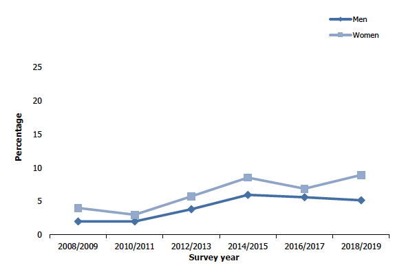 Figure 2H shows the proportion of adults (aged 16 and over) who have ever deliberately self-harmed from 2008/2009 combined to 2018/2019 combined by sex. Women have consistently been more likely than men to report having self-harmed with the largest difference being observed in 2018/2019.