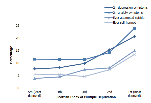 Figure 2I shows the proportion of adults (aged 16 and over) with two or more symptoms of depression or anxiety and the proportion of adults who have ever attempted suicide or deliberately self-harmed in 2018/2019 combined by area deprivation. The likelihood of reporting two or more symptoms of depression or anxiety was higher among those living in the most deprived areas compared with those living in other, less deprived areas. A similar pattern was evident for having ever attempted suicide or ever self-harmed.