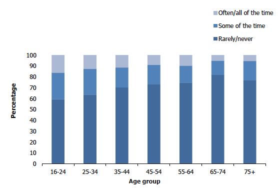 Figure 2J shows the proportion of adults (aged 16 and over) who felt lonely ‘often/all of the time’, ‘some of the time’ or who ‘rarely/never’ felt lonely in the previous two weeks in 2019 by age. Young adults were more likely than older adults to have felt lonely ‘often’ or ‘all of the time’.