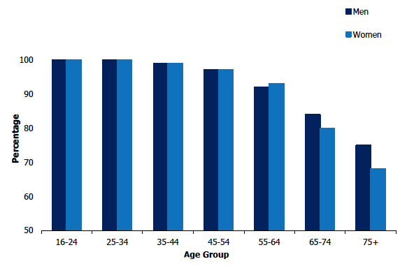 Figure 3A shows the proportion of adults (aged 16 and over) with any natural teeth in 2019 by age and sex. Almost all adults aged 16- 54 reported having at least some natural teeth and prevalence then decreased by age group. Similar patterns by age were observed for both sexes.
