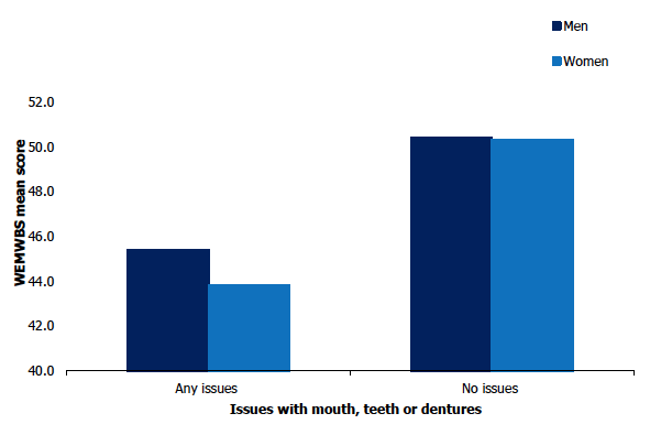 Figure 3B shows the adult (aged 16 and over) mean WEMWBS score by issues with mouth, teeth or dentures in 2019 by sex. Adults who had any issues with their mouth, teeth or dentures had lower mental wellbeing than those who had no such issues.