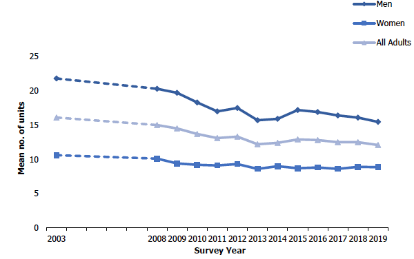 Figure 4A shows the mean number of alcohol units consumed per week among adults (aged 16 and over) from 2003 to 2019 by sex. There has been an overall decrease over time in the mean number of units of alcohol consumed per week by all adult drinkers. The means have consistently been higher for men than for women.