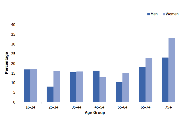 Figure 4C shows the proportion of adults (aged 16 and over) who are non-drinkers in 2019 by age and sex. Prevalence of non-drinking was higher among women than among men and it was higher among all adults aged 65 and over than among those in younger age groups.