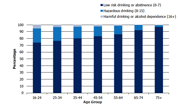 Figure 4E shows the proportion of adults (aged 16 and over) who exhibited low risk, hazardous, harmful or possibly dependent drinking behaviour in 2019 by age. Among all adults, the prevalence of hazardous, harmful or possibly dependent drinking behaviour decreased with age.