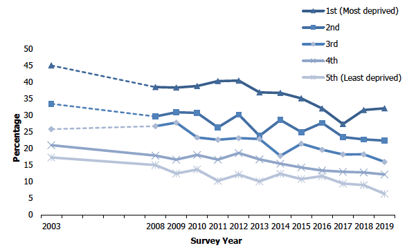 Figure 5A shows the proportion of adults (aged 16 and over) who were current cigarette smokers from 2003 to 2019 by area deprivation. Adults living in more deprived areas were more likely to be current regular smokers than those in less deprived areas. Despite overall decreases in smoking prevalence, this has been a consistent pattern since 2003.
