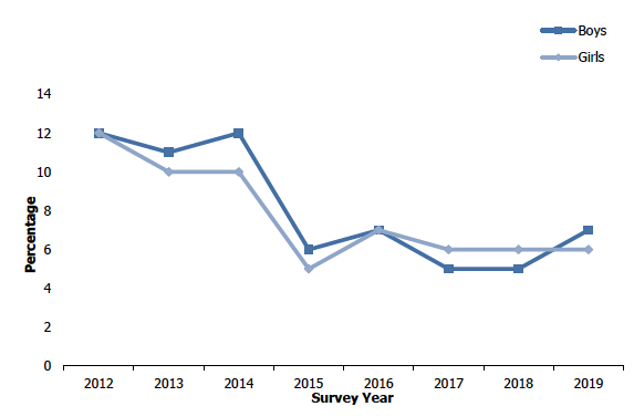 Figure 5B shows the proportion of children exposed to second-hand smoke in their own home from 2012 to 2019 by sex. Between 2012 and 2014, 11-12% of children were exposed to second-hand smoke in their own home, a proportion that decreased to 6% in 2015 and that has remained in the range of 6-7% since. This pattern was similar among boys and girls in 2019.