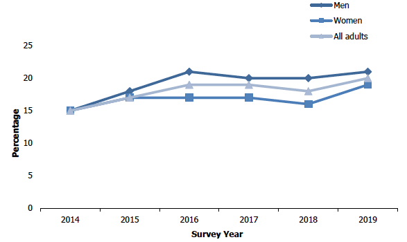 Figure 5C shows the proportion of adults (aged 16 and over) who ever used e-cigarettes from 2014 to 2019 by sex. Men and women were equally likely to have used e-cigarettes in the past in 2019.