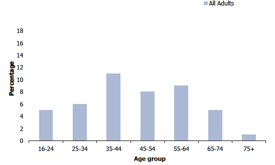 Figure 5D shows the proportion of adults (aged 16 and over) who currently used e-cigarettes in 2019 by age and sex. The highest proportion of current e-cigarette users was recorded among those aged 35-44 with the lowest proportions among those aged 75 and over and those aged 16-24 and 65-74.