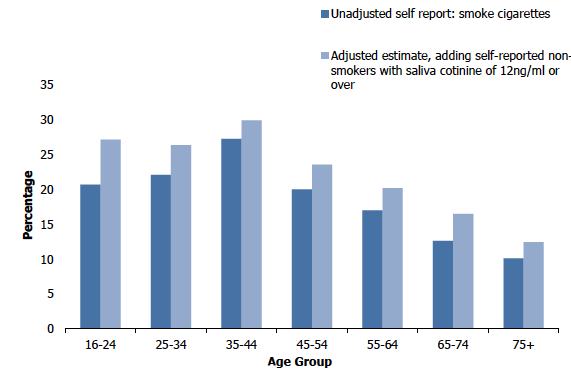 Figure 5E shows the smoking prevalence estimates with and without saliva cotinine adjustment in 2018/2019 combined by age. The difference between self-reported smoking prevalence and the cotinine-adjusted smoking prevalence for adults aged 16 and over did not vary significantly with age. 