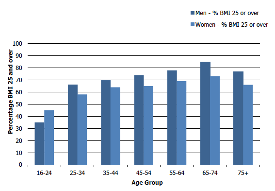 Figure 6C shows the proportion of adults (aged 16 and over) who are overweight (including obesity) in 2019 by age and sex. Prevalence of overweight (including obesity) varied with age, increasing linearly from those aged 16-24 to those aged 25-74, before decreasing among those aged 75 and over. A similar pattern was observed for both men and women, although men had a higher rate of overweight (including obesity) in ever age category. 