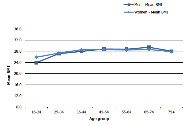 Figure 6D shows the adult mean BMI in 2019 by age and sex. Mean BMI generally increased with age up to the age of 74 before decreasing among those aged 75 and over. Patterns of mean BMI by age did not differ significantly between men and women, however, the mean BMI of women aged 16-24 was significantly higher than men of the same age.       