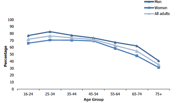 Figure 7A shows the proportion of adults (aged 16 and over) who adhered to the moderate or vigorous physical activity guidelines in 2019 by age and sex. Younger adults were more likely than older adults to meet the moderate or vigorous physical activity guidelines and a significantly higher proportion of men met the guidelines than women.