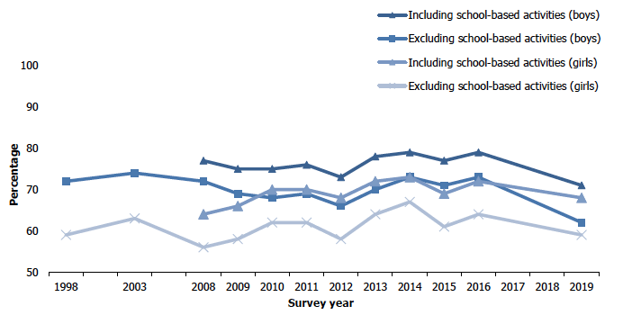 Figure 7C shows the proportion of children meeting the physical activity guidelines including and excluding school-based activities from 1998 to 2019 by sex. In 2019, the proportion of boys meeting the physical activity guidelines, including school-based activity, was 71% (79% in 2016). The decrease recorded for girls between 2016 and 2019 (72% and 68% respectively) was not significant. The proportion of boys meeting this guideline has been higher than for girls across the time series.