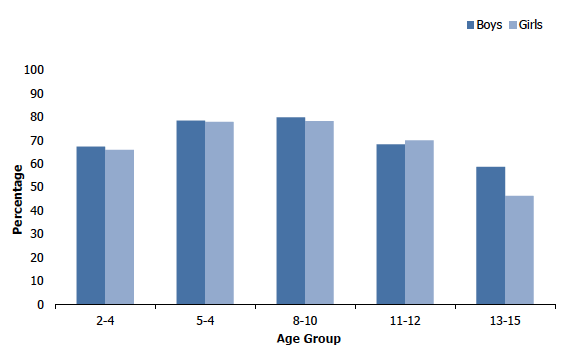 Figure 7D shows the proportion of children meeting the physical activity guidelines in 2019 by age and sex. Physical activity levels amongst children varied significantly by age, with the highest proportions that met the physical activity guidelines recorded among children aged 8-10 and 5-7. 