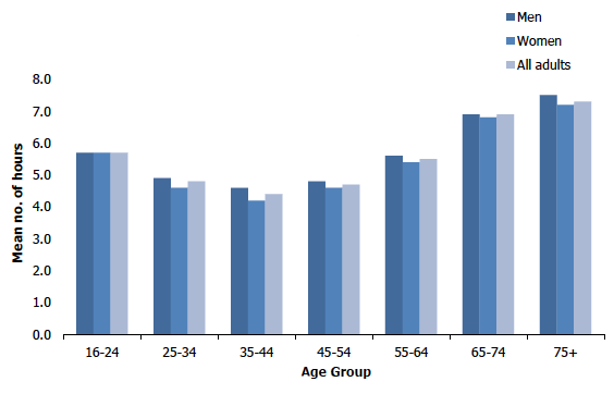 Figure 7E shows the average number of hours of adult sedentary leisure activities per day on weekdays in 2019 by age and sex. The average time spent on sedentary leisure activities per weekday varied significantly by age, with the lowest levels amongst those aged 25-54. 