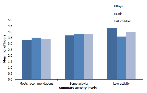 Figure 7G shows the average number of hours of child sedentary leisure activities per day on weekdays in 2019 by summary activity levels and sex. Children who met the physical activity recommendations spent less time on sedentary leisure activities on weekdays compared to children engaging in low levels of physical activity over the previous week. This pattern was driven by boys.