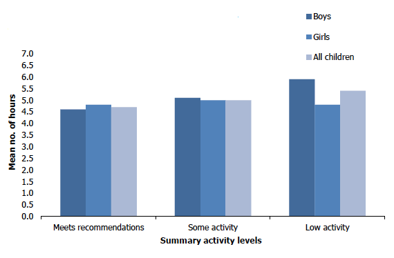 Figure 7H shows the average number of hours of child sedentary leisure activities per day on weekends in 2019 by summary activity levels and sex. Children who met the physical activity recommendations recorded lower average hours of sedentary leisure activities per day at weekends than those who had engaged in low levels of activity.