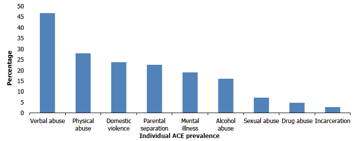 Figure 8A shows the proportion of adults (aged 18 and over) having reported individual adverse childhood experiences in 2019. The most prevalent individual adverse childhood experience reported was verbal abuse.