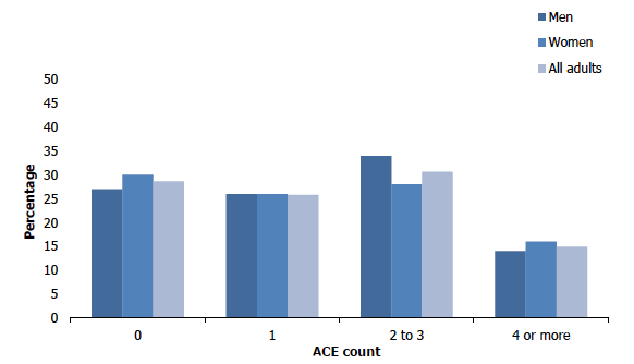 Figure 8B shows the proportion of adults (aged 18 and over) having reported zero, one, two to three or four or more adverse childhood experiences in 2019 by sex. Fifteen per cent of adults reported four or more adverse childhood experiences. Prevalence was similar for men and women.