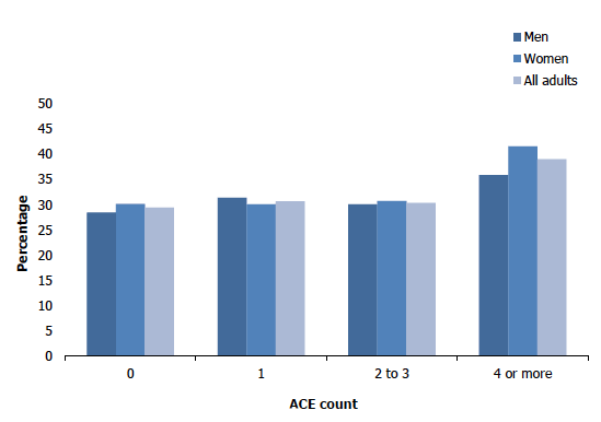 Figure 8D shows the proportion of adults (aged 18 and over) suffering from obesity in 2019 by the number of adverse childhood experiences reported and sex. Adults who reported four or more adverse childhood experiences were more likely to suffer from obesity than those with fewer or no adverse childhood experiences. A similar pattern was evident for men and women.
