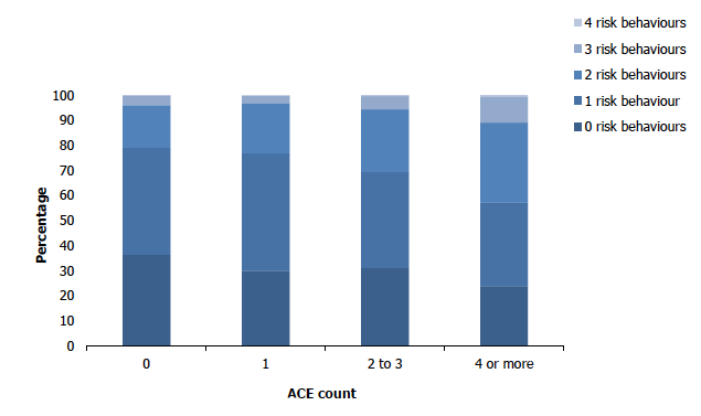 Figure 8G shows the proportion of adults (aged 18 and over) reporting zero, one, two, three, or four risk behaviours in 2019 by the number of adverse childhood experiences reported. Among those who reported any adverse childhood experiences, step-increases in the proportion recording two or more risk behaviours were evident.