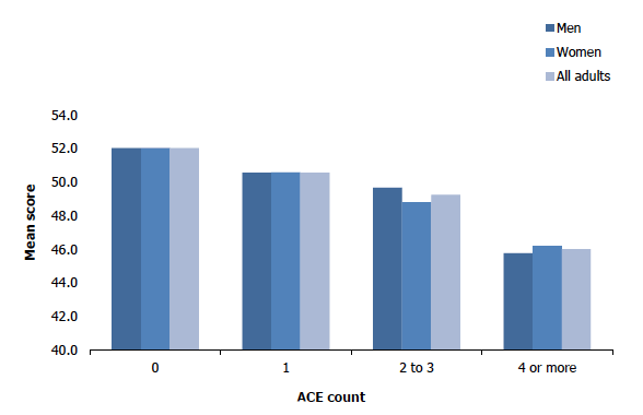Figure 8H shows the adult (aged 18 and over) mean WEMWBS score in 2019 by the number of adverse childhood experiences reported and sex. Those with four or more adverse childhood experiences had lower mental wellbeing than those with fewer or none. This was evident for both men and women.