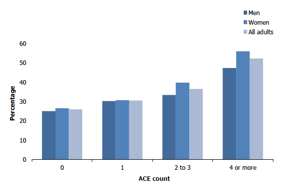 Figure 8I shows the proportion of adults (aged 18 and over) who had a limiting long-term condition in 2019 by the number of adverse childhood experiences reported and sex. As the adverse childhood experience count increased, so did the proportion of adults living with at least one limiting long-term. This pattern was evident for both men and women.
