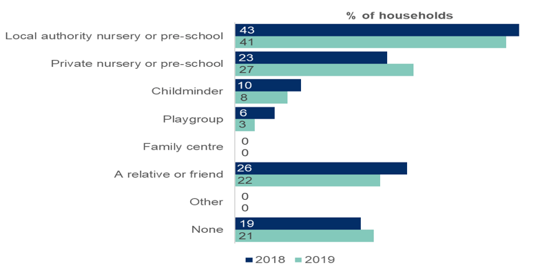 Plot showing percentage of households using each type of childcare in 2018 and 2019.