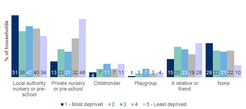 Plot showing types of childcare used according to Scottish Index of Multiple Deprivation quintiles.