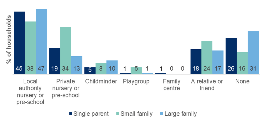 Plot showing types of childcare used by households according to the household type.