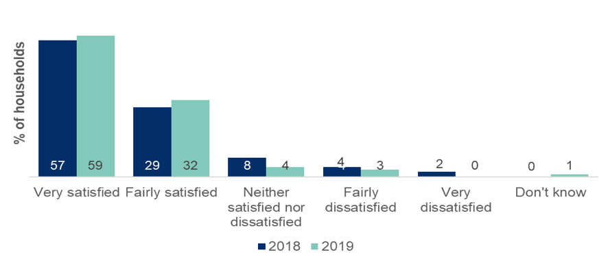 Plot showing the level of satisfaction of users of funded ELC in 2018 and 2019.