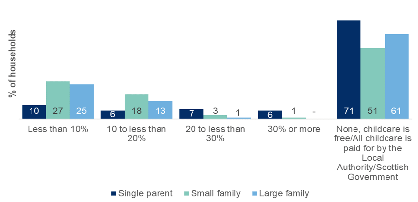 Plot showing amount spent on childcare during school term-time according to household type.