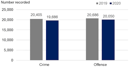 Bar chart showing crime and offences in September are below 2019 levels.